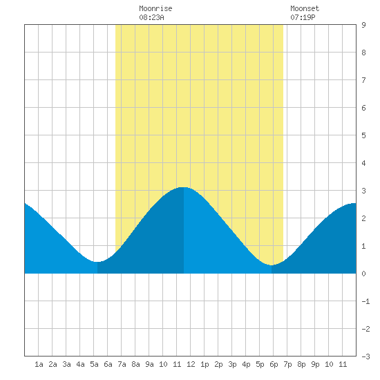 Sammys Beach tide chart for Tuesday, September 23, 2025