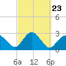 Sammys Beach tide chart for Tuesday, September 23, 2025