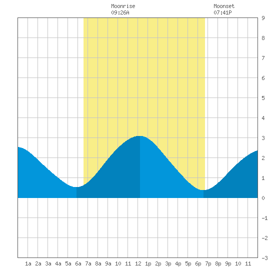 Sammys Beach tide chart for Wednesday, September 24, 2025