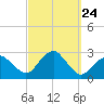Sammys Beach tide chart for Wednesday, September 24, 2025