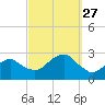 Sammys Beach tide chart for Saturday, September 27, 2025