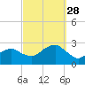 Sammys Beach tide chart for Sunday, September 28, 2025