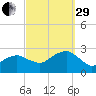 Sammys Beach tide chart for Monday, September 29, 2025