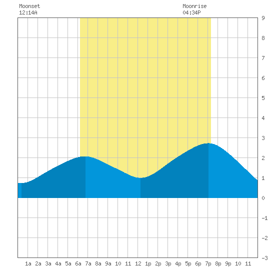 Sammys Beach tide chart for Tuesday, September 2, 2025