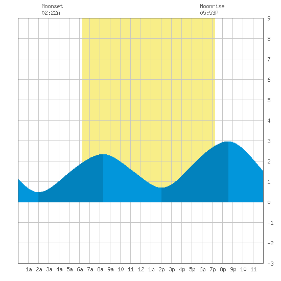 Sammys Beach tide chart for Thursday, September 4, 2025