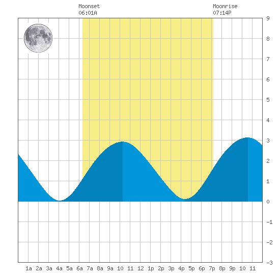 Sammys Beach tide chart for Sunday, September 7, 2025