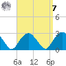 Sammys Beach tide chart for Sunday, September 7, 2025