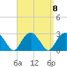 Sammys Beach tide chart for Monday, September 8, 2025