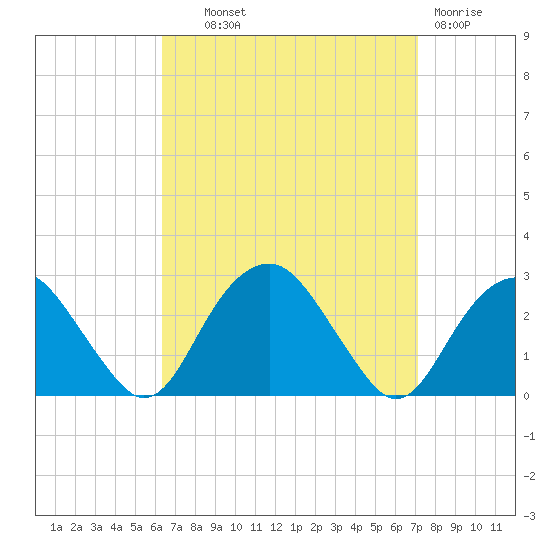 Sammys Beach tide chart for Tuesday, September 9, 2025