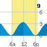 Sammys Beach tide chart for Tuesday, September 9, 2025