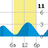 Sammys Beach tide chart for Saturday, October 11, 2025