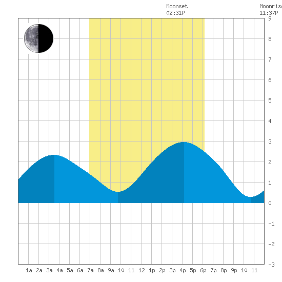 Sammys Beach tide chart for Monday, October 13, 2025