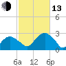 Sammys Beach tide chart for Monday, October 13, 2025