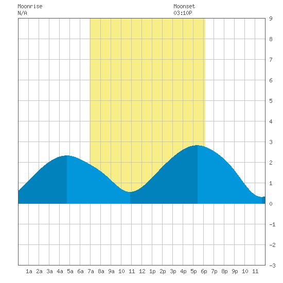 Sammys Beach tide chart for Tuesday, October 14, 2025