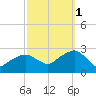 Sammys Beach tide chart for Wednesday, October 1, 2025