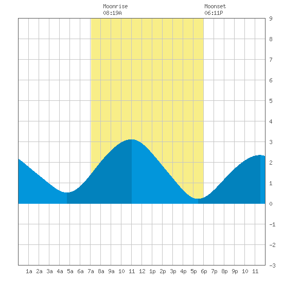 Sammys Beach tide chart for Wednesday, October 22, 2025