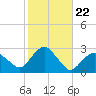 Sammys Beach tide chart for Wednesday, October 22, 2025