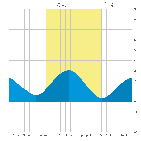 Sammys Beach tide chart for Thursday, October 23, 2025