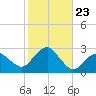 Sammys Beach tide chart for Thursday, October 23, 2025