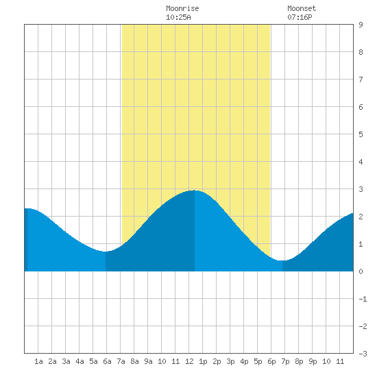 Sammys Beach tide chart for Friday, October 24, 2025