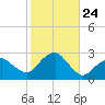 Sammys Beach tide chart for Friday, October 24, 2025