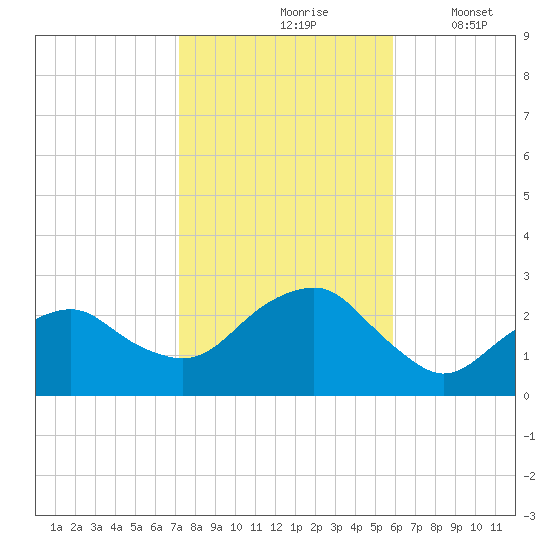 Sammys Beach tide chart for Sunday, October 26, 2025