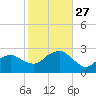 Sammys Beach tide chart for Monday, October 27, 2025