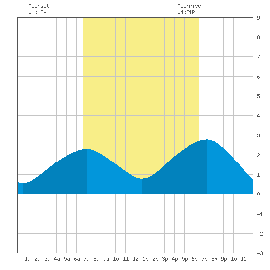 Sammys Beach tide chart for Thursday, October 2, 2025
