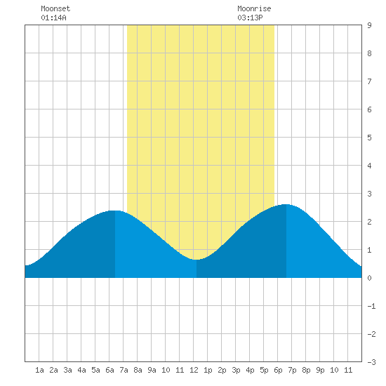 Sammys Beach tide chart for Friday, October 31, 2025