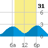 Sammys Beach tide chart for Friday, October 31, 2025