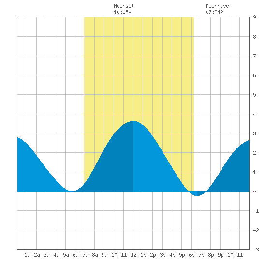 Sammys Beach tide chart for Thursday, October 9, 2025