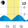 Sammys Beach tide chart for Wednesday, November 12, 2025