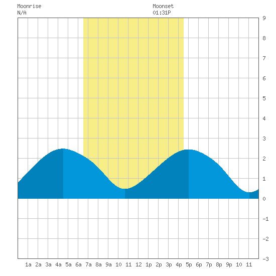 Sammys Beach tide chart for Thursday, November 13, 2025