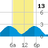 Sammys Beach tide chart for Thursday, November 13, 2025