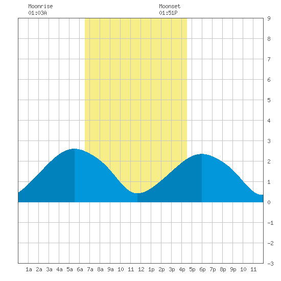 Sammys Beach tide chart for Friday, November 14, 2025
