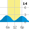 Sammys Beach tide chart for Friday, November 14, 2025