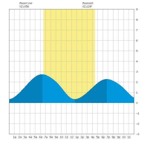 Sammys Beach tide chart for Saturday, November 15, 2025