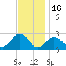 Sammys Beach tide chart for Sunday, November 16, 2025