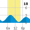 Sammys Beach tide chart for Tuesday, November 18, 2025