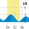 Sammys Beach tide chart for Wednesday, November 19, 2025