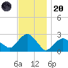 Sammys Beach tide chart for Thursday, November 20, 2025