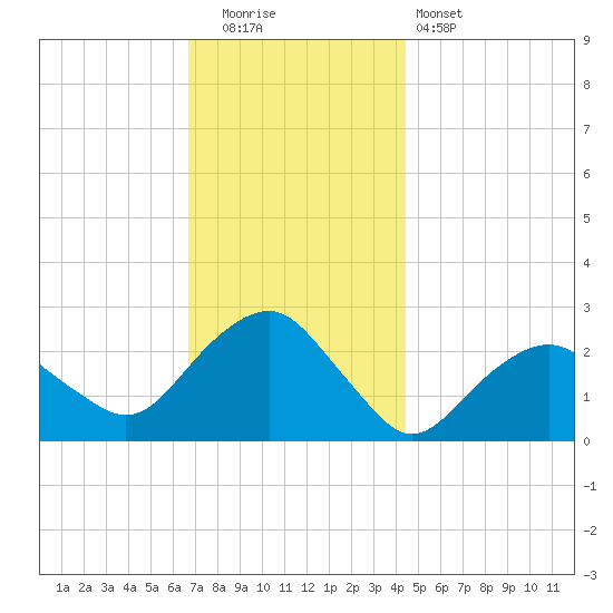 Sammys Beach tide chart for Friday, November 21, 2025