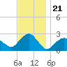 Sammys Beach tide chart for Friday, November 21, 2025