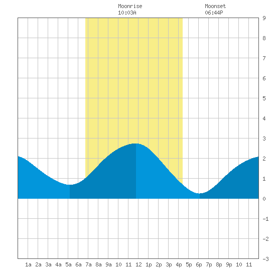 Sammys Beach tide chart for Sunday, November 23, 2025