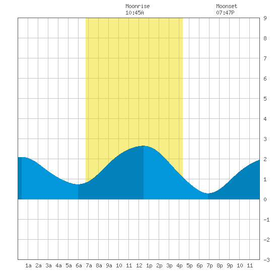 Sammys Beach tide chart for Monday, November 24, 2025