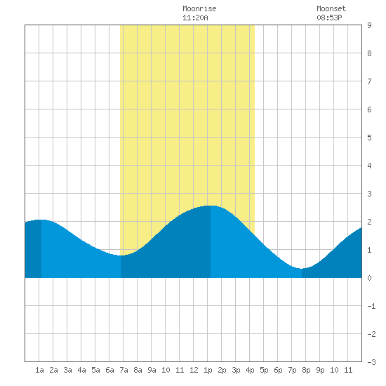Sammys Beach tide chart for Tuesday, November 25, 2025