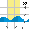 Sammys Beach tide chart for Thursday, November 27, 2025