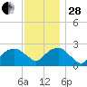 Sammys Beach tide chart for Friday, November 28, 2025