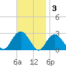 Sammys Beach tide chart for Monday, November 3, 2025