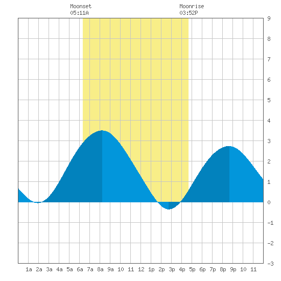 Sammys Beach tide chart for Tuesday, November 4, 2025
